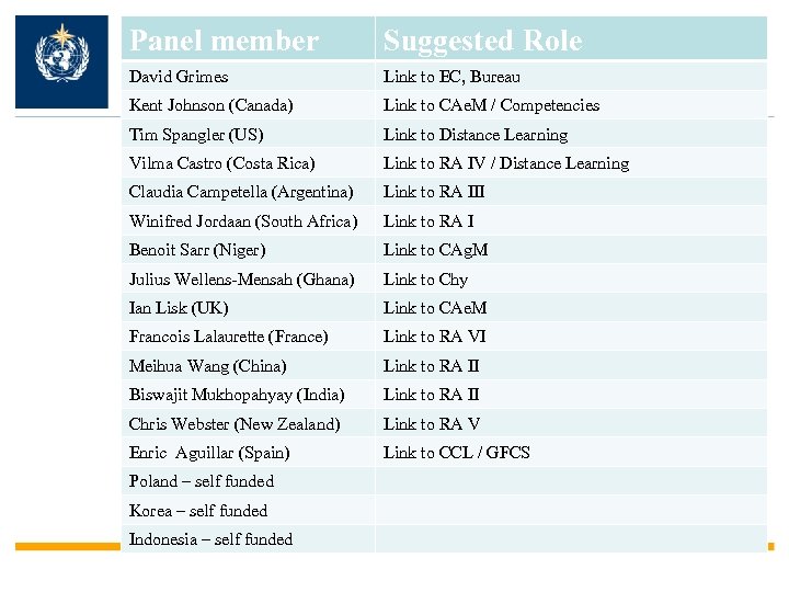 Panel member Suggested Role David Grimes Link to EC, Bureau Kent Johnson (Canada) Link