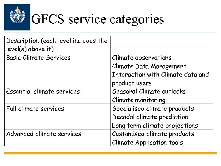 GFCS service categories Description (each level includes the level(s) above it) Basic Climate Services