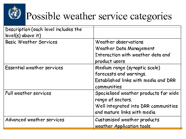 Possible weather service categories Description (each level includes the level(s) above it) Basic Weather