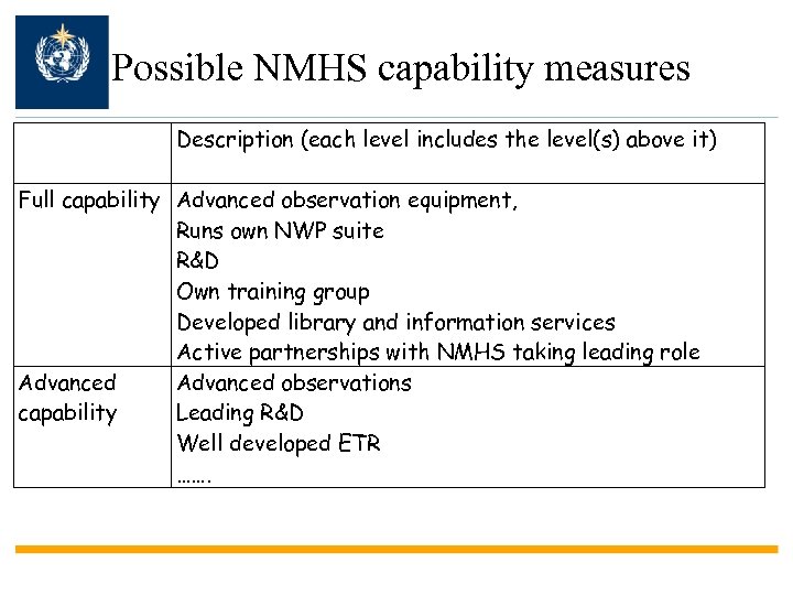 Possible NMHS capability measures Description (each level includes the level(s) above it) Full capability