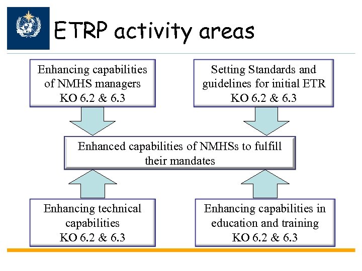WMO ETRP activity areas Enhancing capabilities of NMHS managers KO 6. 2 & 6.