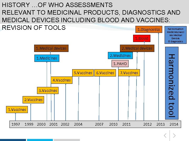 HISTORY …OF WHO ASSESSMENTS RELEVANT TO MEDICINAL PRODUCTS, DIAGNOSTICS AND MEDICAL DEVICES INCLUDING BLOOD