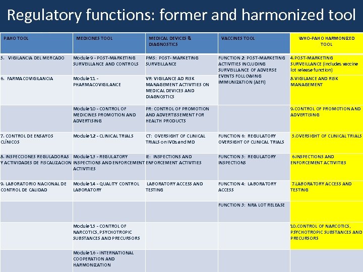 Regulatory functions: former and harmonized tool PAHO TOOL MEDICINES TOOL MEDICAL DEVICES & DIAGNOSTICS