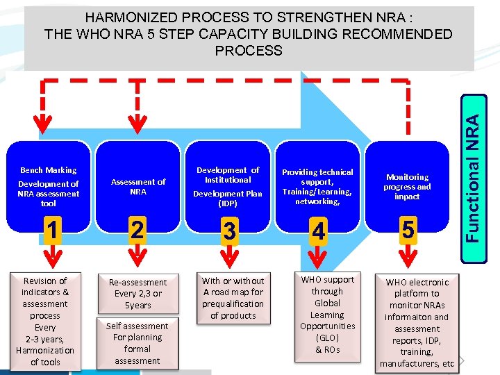 Bench Marking Development of NRA assessment tool 1 Revision of indicators & assessment process