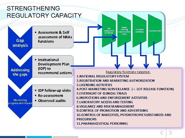 STRENGTHENING REGULATORY CAPACITY Gap analysis • Assessment & Self assessment of NRAs functions •
