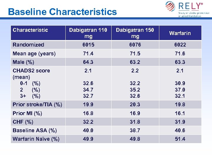 Baseline Characteristics Characteristic Dabigatran 110 mg Dabigatran 150 mg Warfarin Randomized 6015 6076 6022