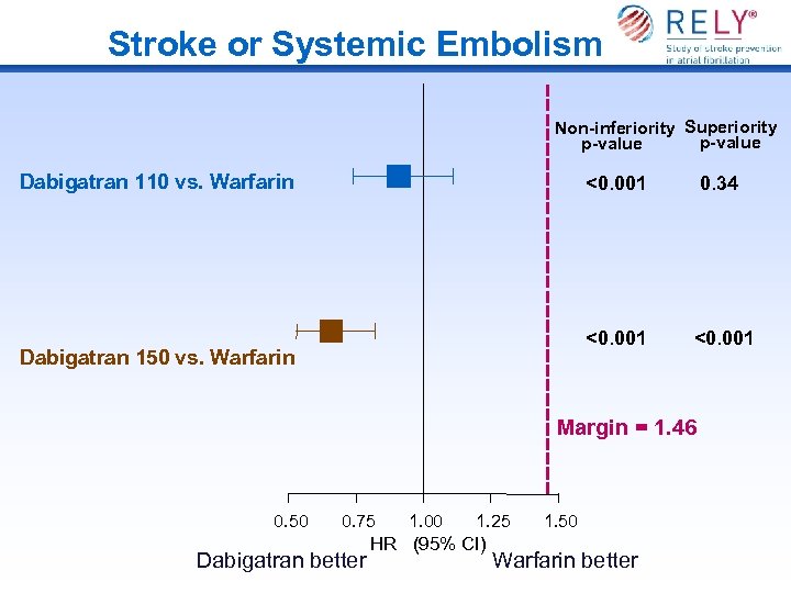 Stroke or Systemic Embolism Non-inferiority Superiority p-value Dabigatran 110 vs. Warfarin <0. 001 Dabigatran
