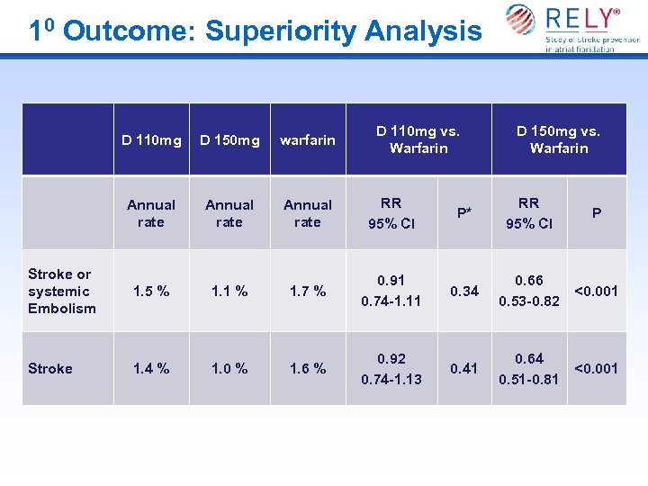 10 Outcome: Superiority Analysis D 110 mg vs. Warfarin D 150 mg vs. Warfarin