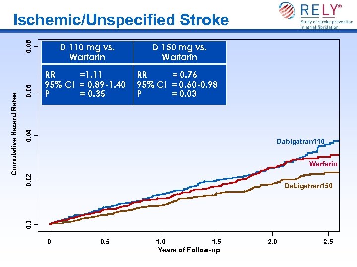 0. 06 D 150 mg vs. Warfarin RR =1. 11 95% CI = 0.