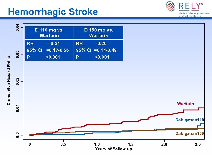 RR = 0. 31 95% CI =0. 17 -0. 56 P <0. 001 D