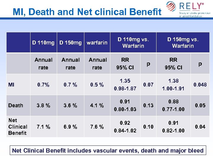 MI, Death and Net clinical Benefit D 110 mg D 150 mg warfarin D