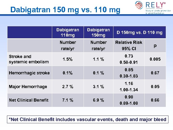 Dabigatran 150 mg vs. 110 mg Dabigatran 110 mg Number rate/yr Stroke and systemic