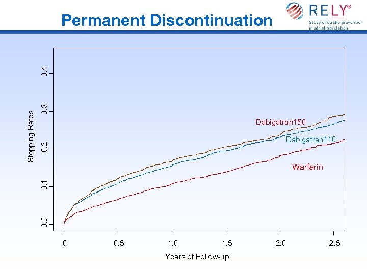 0. 3 Dabigatran 150 0. 2 Dabigatran 110 0. 1 Warfarin 0. 0 Stopping