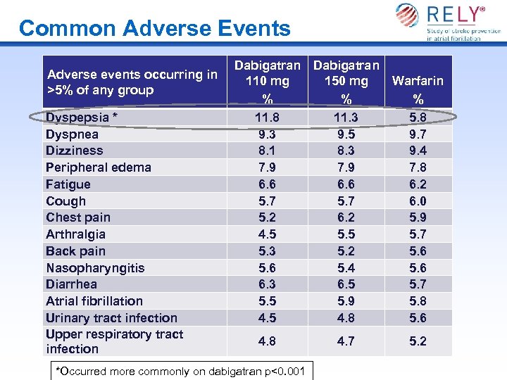 Common Adverse Events Adverse events occurring in >5% of any group Dyspepsia * Dyspnea