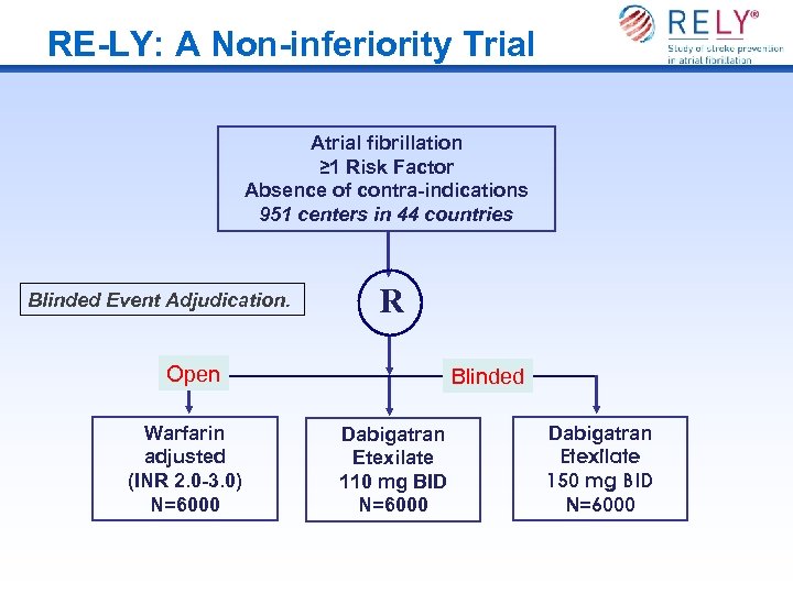 RE-LY: A Non-inferiority Trial Atrial fibrillation ≥ 1 Risk Factor Absence of contra-indications 951