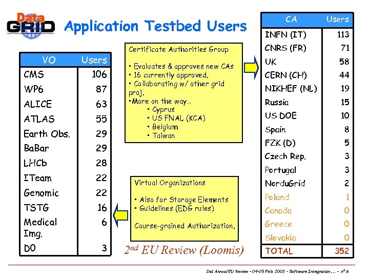 Application Testbed Users VO Users CMS 106 WP 6 87 ALICE 63 ATLAS 55