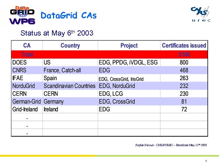 Data. Grid CAs Status at May 6 th 2003 Sophie Nicoud - CNRS/UREC –