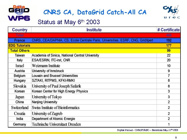 CNRS CA, Data. Grid Catch-All CA Status at May 6 th 2003 Sophie Nicoud