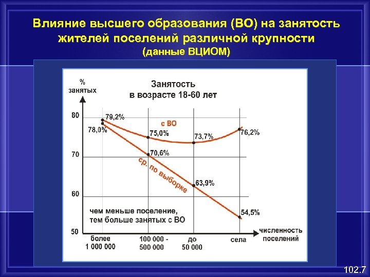 Влияние высшего образования (ВО) на занятость жителей поселений различной крупности (данные ВЦИОМ) 102. 7