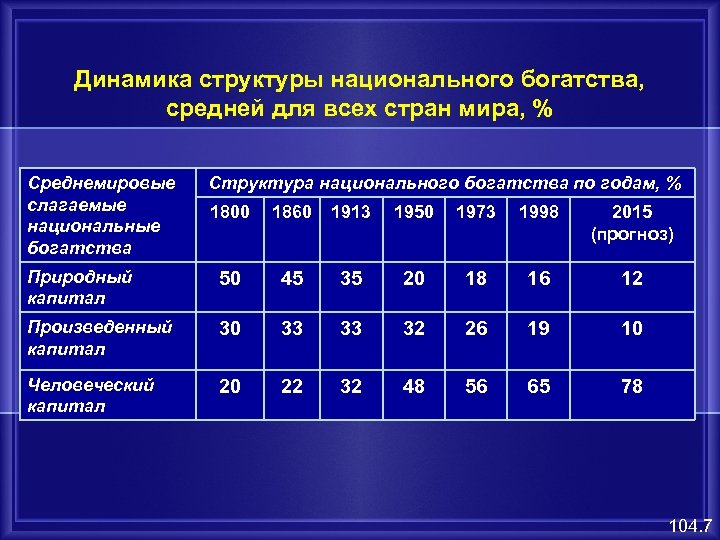 Национальное богатство. Динамика национального богатства. Структура национального богатства. Национальное богатство структура национального богатства. Структура национального богатства страны.