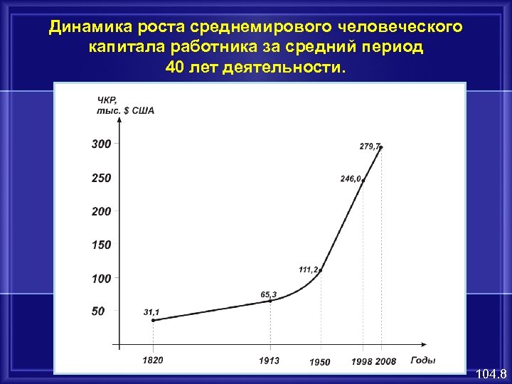 Динамика роста среднемирового человеческого капитала работника за средний период 40 лет деятельности. 104. 8