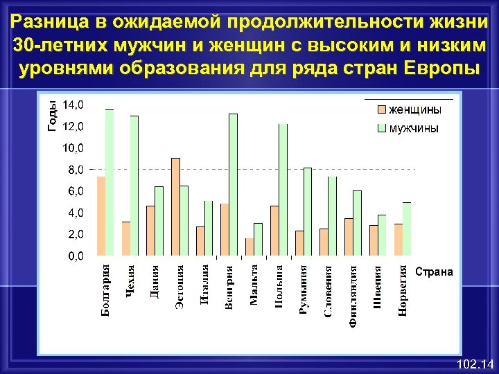 Разница в ожидаемой продолжительности жизни 30 -летних мужчин и женщин с высоким и низким