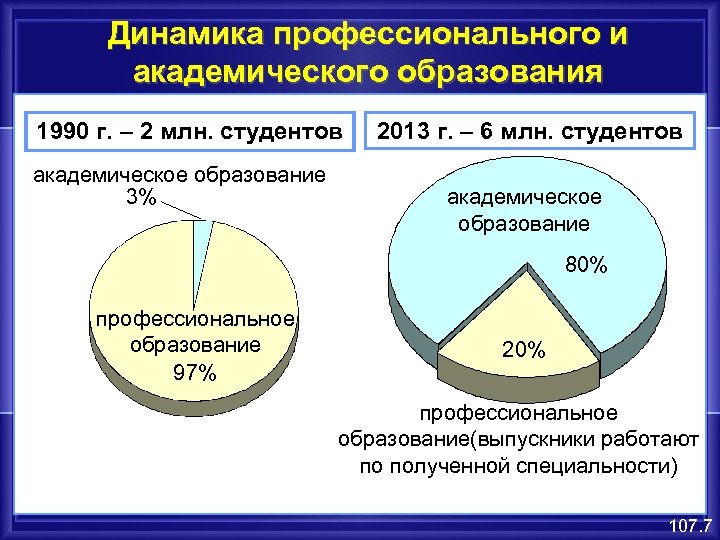 Динамика профессионального и академического образования 1990 г. – 2 млн. студентов академическое образование 3%