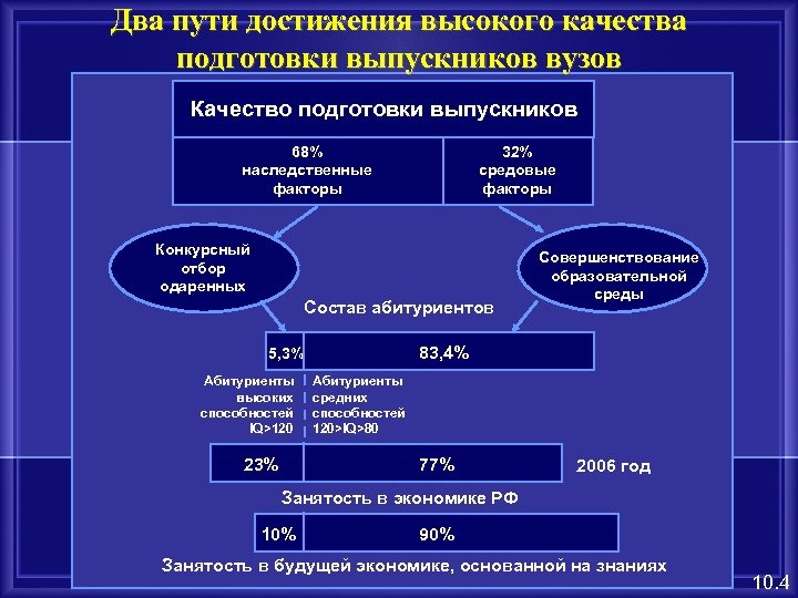 Два пути достижения высокого качества подготовки выпускников вузов Качество подготовки выпускников 68% наследственные факторы