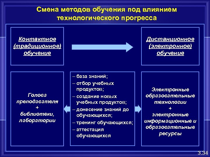 Смена методов обучения под влиянием технологического прогресса Контактное (традиционное) обучение Голова преподавателя + библиотеки,
