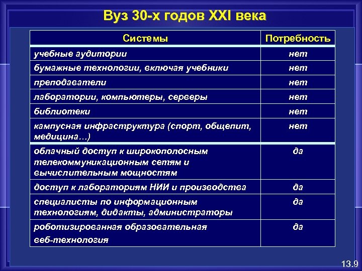 Вуз 30 -х годов XXI века Системы Потребность учебные аудитории нет бумажные технологии, включая