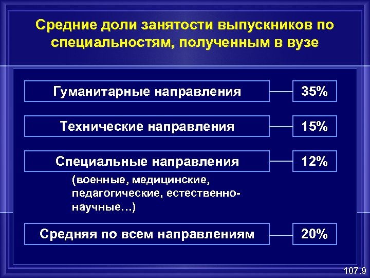 Средние доли занятости выпускников по специальностям, полученным в вузе Гуманитарные направления 35% Технические направления
