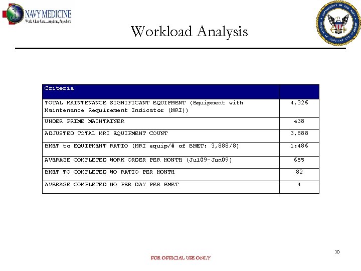 Workload Analysis Criteria TOTAL MAINTENANCE SIGNIFICANT EQUIPMENT (Equipment with Maintenance Requirement Indicator (MRI)) UNDER