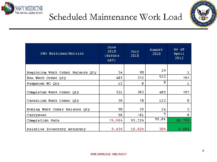 Scheduled Maintenance Work Load June 2010 (Before LAV) SWO Workload/Metrics Beginning Work Order Balance