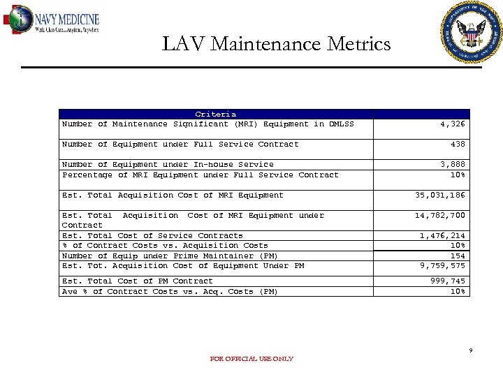 LAV Maintenance Metrics Criteria Number of Maintenance Significant (MRI) Equipment in DMLSS Number of