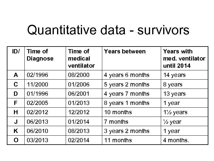 Quantitative data - survivors ID/ Time of Diagnose Time of medical ventilator Years between