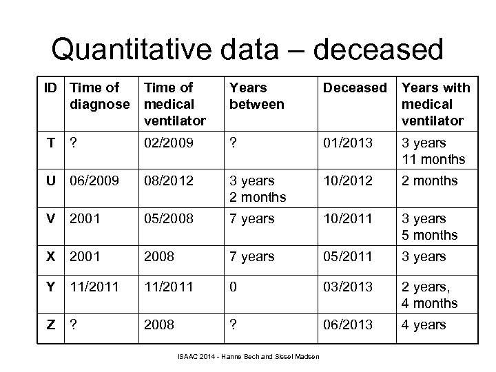 Quantitative data – deceased ID Time of diagnose medical ventilator Years between Deceased Years