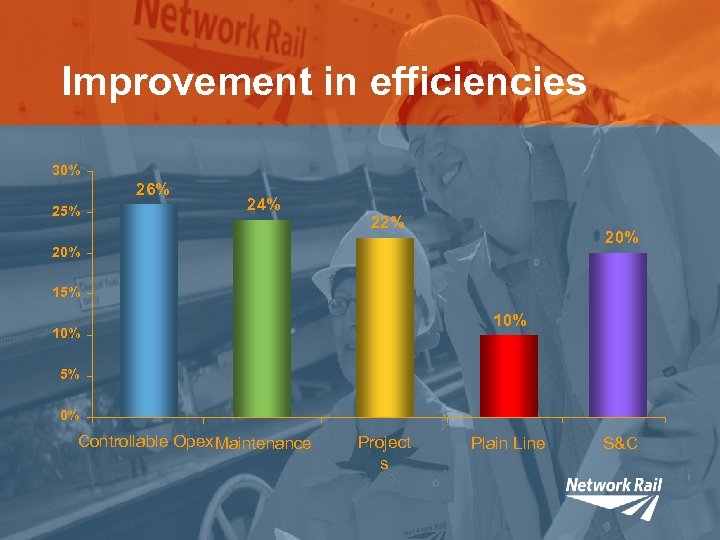Improvement in efficiencies 30% 26% 25% 24% 22% 20% 15% 10% 5% 0% Controllable