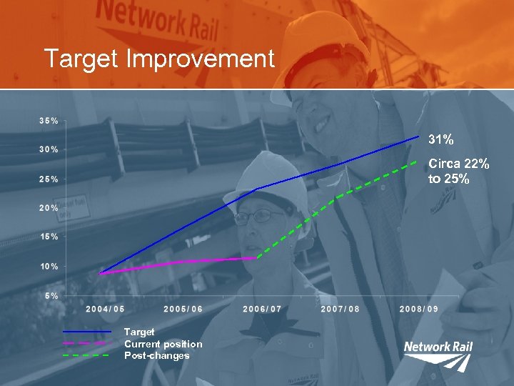Target Improvement 31% Circa 22% to 25% Target Current position Post-changes 