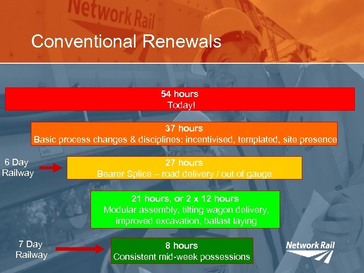 Conventional Renewals 54 hours Today! 37 hours Basic process changes & disciplines: incentivised, templated,