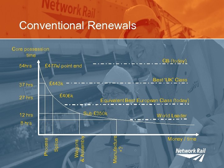 Conventional Renewals Core possession time 54 hrs GB (today) £ 477 k/ point end