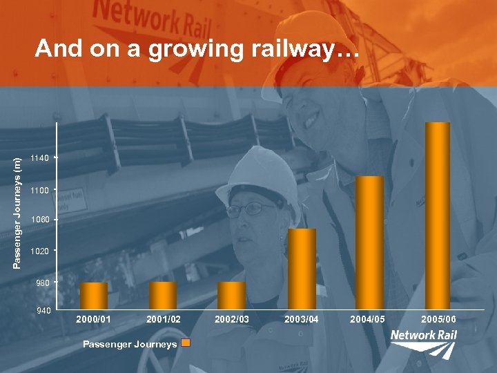 Passenger Journeys (m) And on a growing railway… 1140 1100 1060 1020 980 940