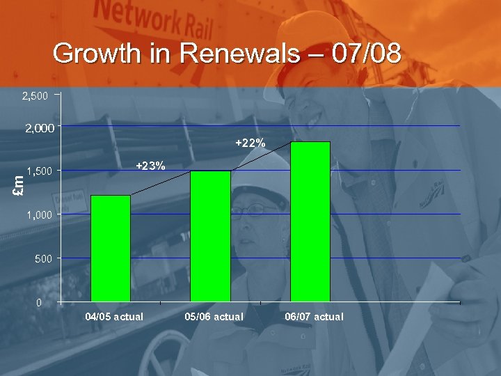Growth in Renewals – 07/08 2, 500 2, 000 £m +22% 1, 500 +23%