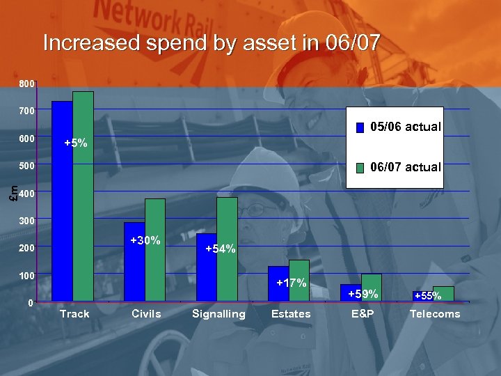 Increased spend by asset in 06/07 800 700 600 05/06 actual +5% 06/07 actual