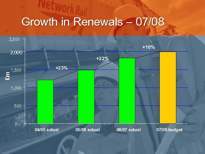 Growth in Renewals – 07/08 2, 500 +10% 2, 000 £m +22% 1, 500