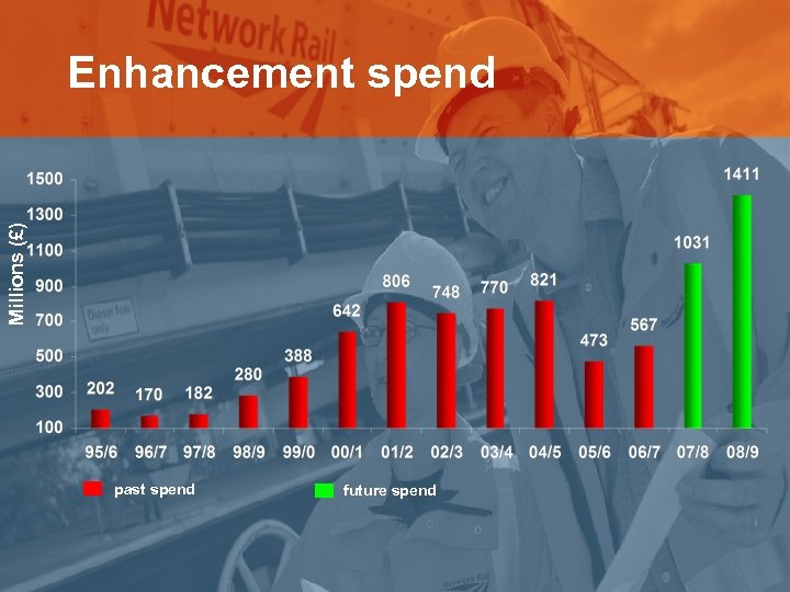 Millions (£) Enhancement spend past spend future spend 