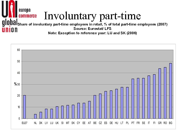 Involuntary part-time Share of involuntary part-time employees in retail, % of total part-time employees