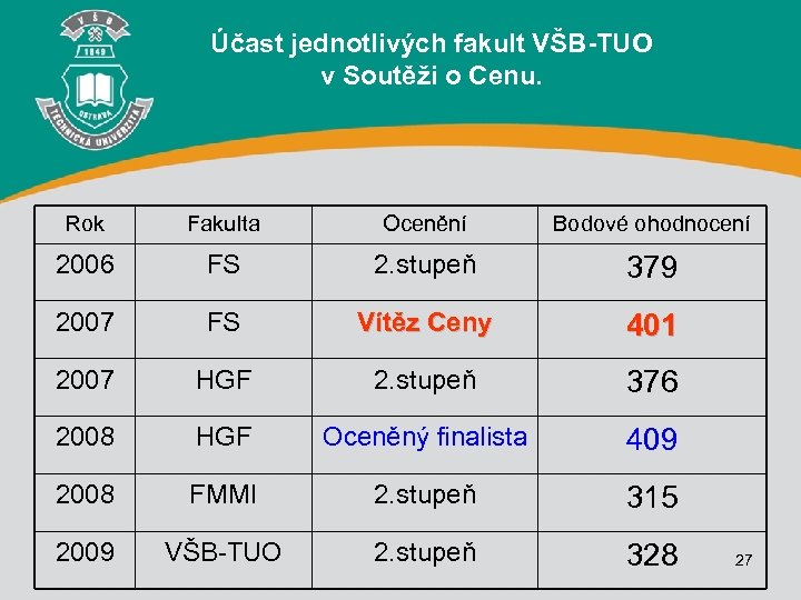 Účast jednotlivých fakult VŠB-TUO v Soutěži o Cenu. Rok Fakulta Ocenění Bodové ohodnocení 2006