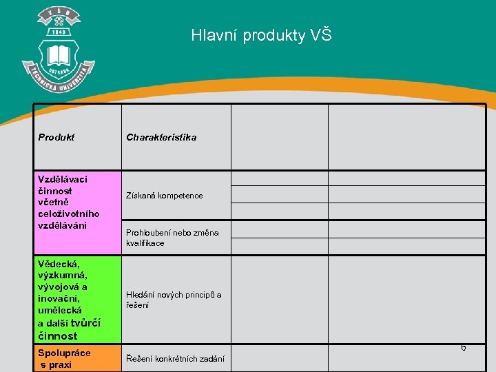 Hlavní produkty VŠ Produkt Vzdělávací činnost včetně celoživotního vzdělávání Vědecká, výzkumná, vývojová a inovační,