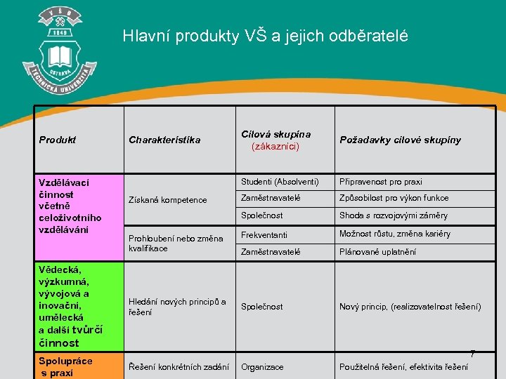 Hlavní produkty VŠ a jejich odběratelé Produkt Vzdělávací činnost včetně celoživotního vzdělávání Vědecká, výzkumná,