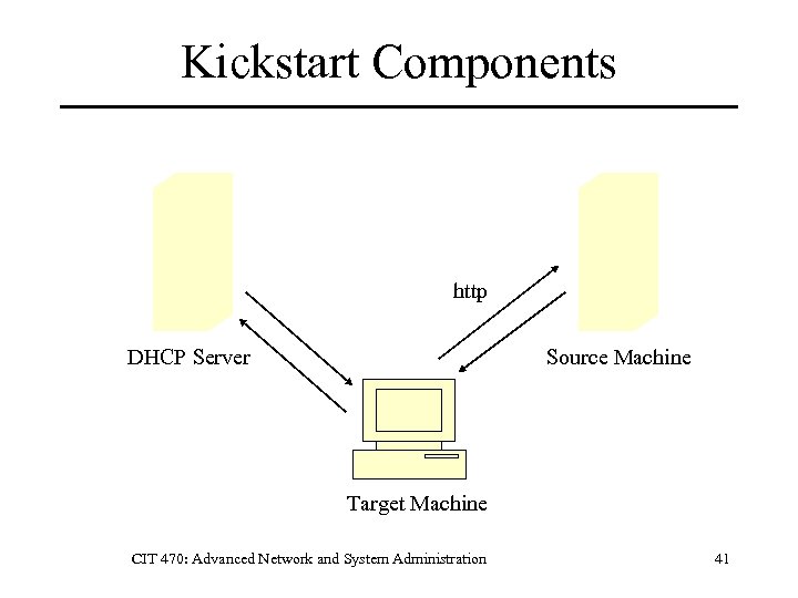 Kickstart Components http DHCP Server Source Machine Target Machine CIT 470: Advanced Network and